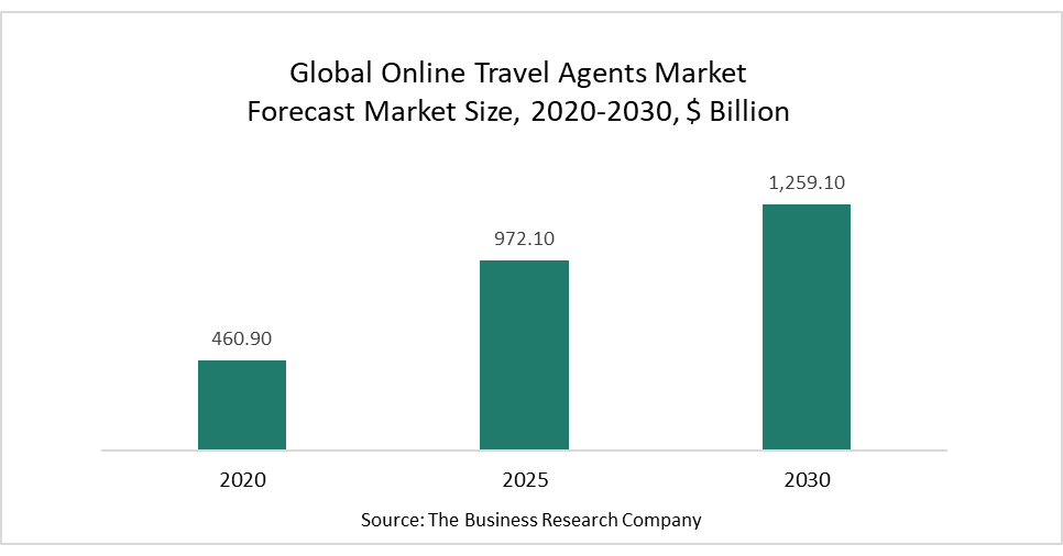 Online Travel Agents Market Players Build Positive Customer Relationships Through Direct Booking Services